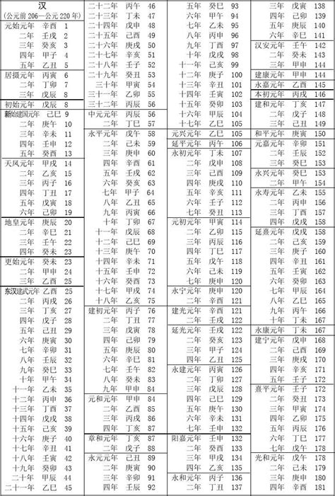 1982年次|民國紀元與公元對照表